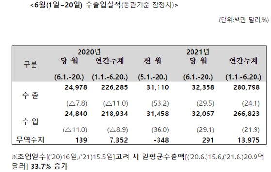 6월 1~20일 수출입 동향. 관세청