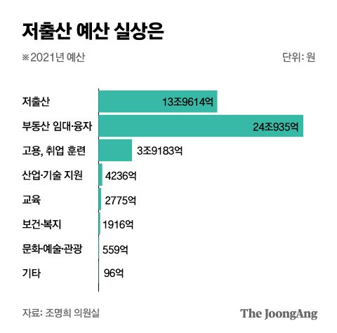 저출산 예산 실상은. 그래픽=박경민 기자 minn@joongang.co.kr