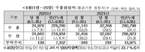 6월 1~20일 수출입실적(통관기준 잠정치). 관세청 제공. 연합.