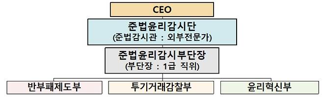 준법감시관 지위·지원조직 [국토부 제공]