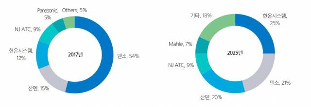 한온시스템이 추산한 이컴프레서 시장점유율 변화 예상치 입니다. 수주량과 경쟁업체 기술력 등을 고려한 수치입니다.