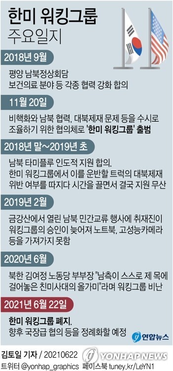 [그래픽] 한미 워킹그룹 폐지까지 주요 일지 (서울=연합뉴스) 김토일 기자 kmtoil@yna.co.kr