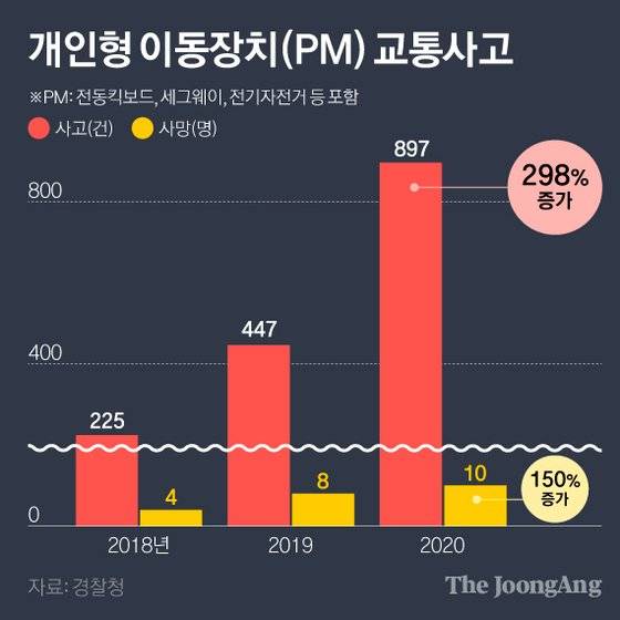 개인형 이동장치(PM) 교통사고 그래픽 이미지. [자료제공=경찰청]