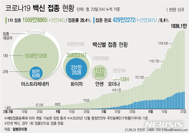 [서울=뉴시스] 23일 0시 기준 하루 3만346명이 코로나19 백신 1차 접종을 받아 1차 접종자는 누적 1509만8865명으로 집계됐다. 주민등록 인구의 29.4%이다. 2차 접종은 429만2272명이 완료했다. (그래픽=전진우 기자) 618tue@newsis.com