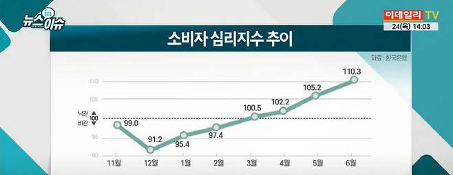소비자심리지수 추이. (자료: 한국은행)