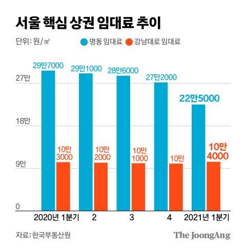 서울 핵심 상권 임대료 추이. 그래픽=김영희 02@joongang.co.kr