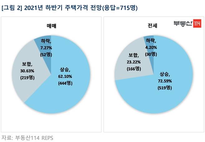 2021년 하반기 주택가격 전망 /사진=부동산114