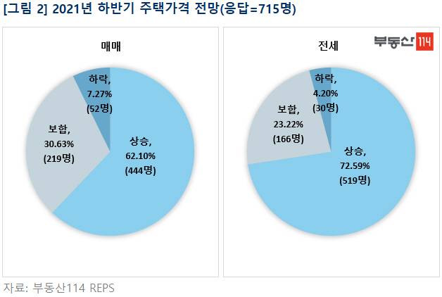 올해 하반기 매매·전세 가격 전망 응답 [부동산114 제공]
