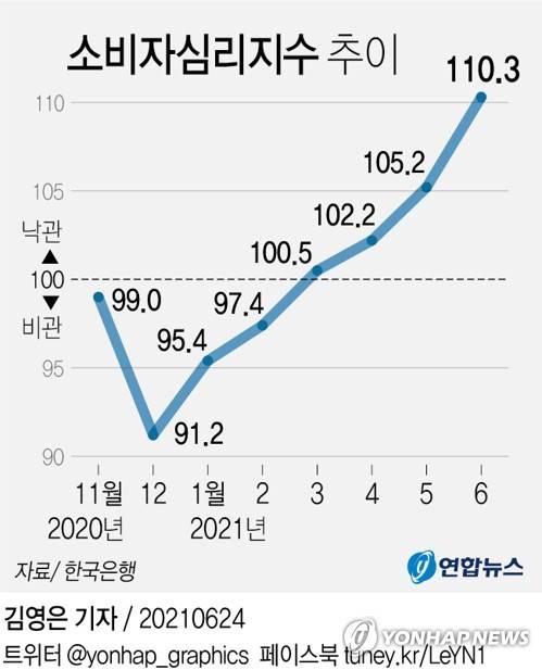 [그래픽] 소비자심리지수 추이 (서울=연합뉴스) 김영은 기자 = 0eun@yna.co.kr
    트위터 @yonhap_graphics  페이스북 tuney.kr/LeYN1