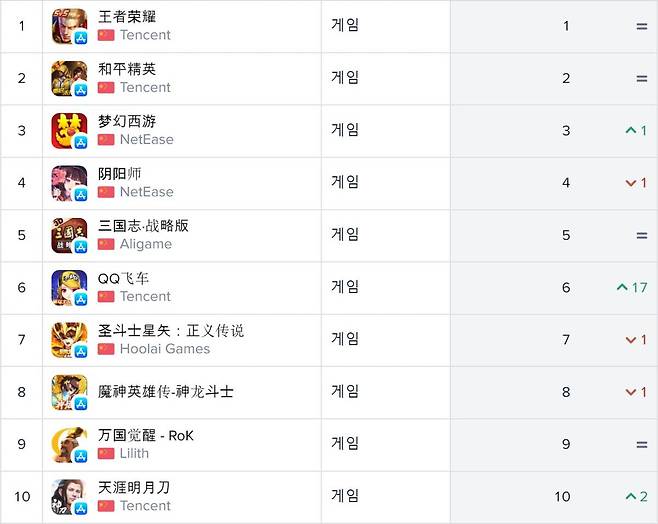 중국 앱스토어 매출순위(자료출처-앱애니)
