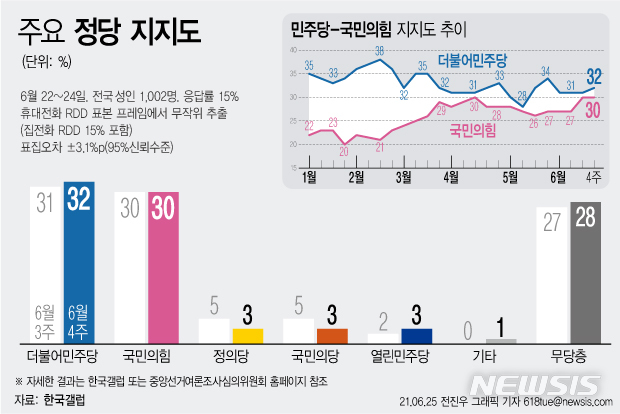 [서울=뉴시스] 25일 한국갤럽이 발표한 6월 4주차 정당 지지도 결과에 따르면 더불어민주당 지지도는 32%, 국민의힘은 30%로 집계됐다. 양당 지지도 격차는 2%p다. (그래픽=전진우 기자) 618tue@newsis.com