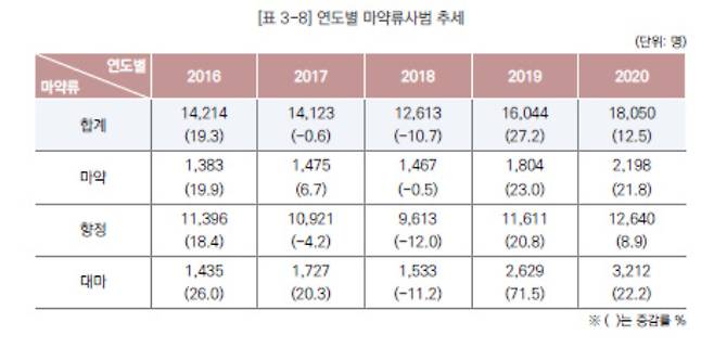 대검찰청이 펴낸 '2020년 마약류 범죄백서'. 사진제공 대검찰청