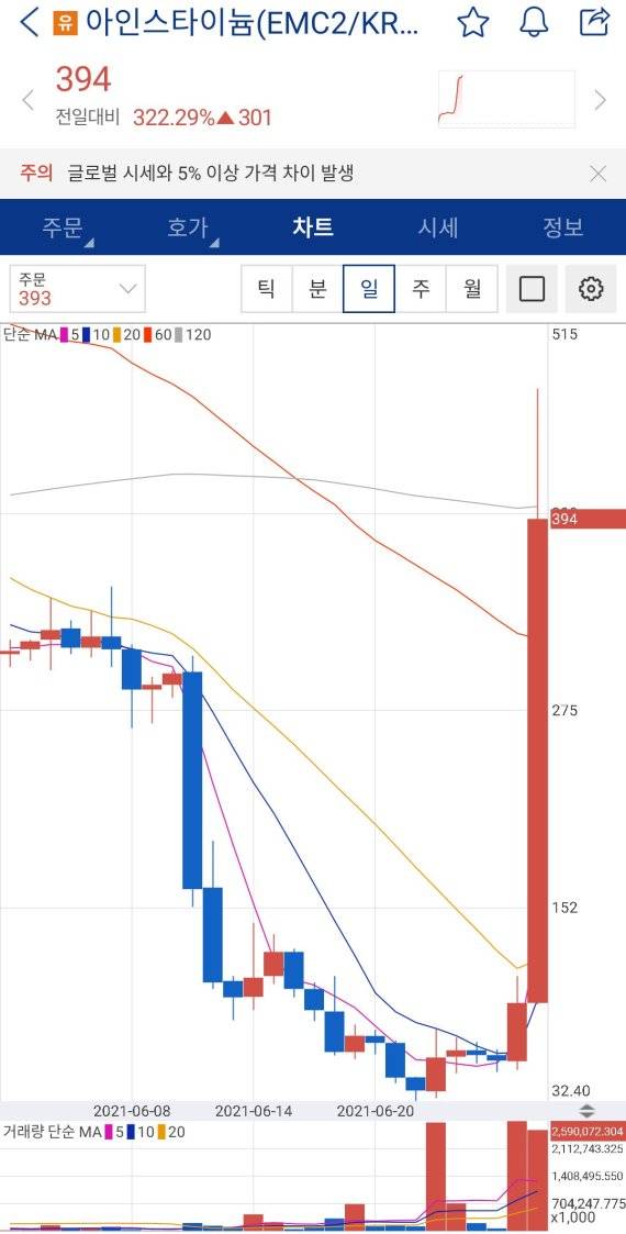 28일 오후 1시경 아인스타이늄(EMC2) 차트./ 사진=업비트