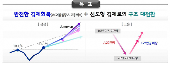 정부는 하반기 경제정책방향으로 완전한 경제회복과 경제구조 대전환을 꼽았다.