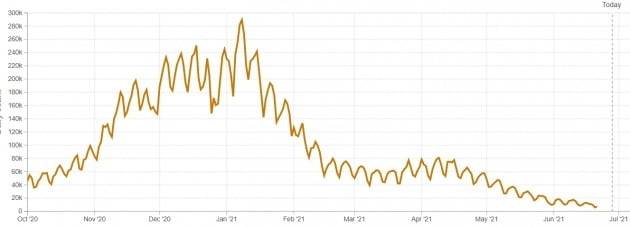 백신 배포 확대와 함께 미국의 신규 감염자 수가 급감했지만 델타 변이 확산에 대한 우려가 커지고 있다. 그래픽은 하루 신규 감염자 수 추이. 미 워싱턴대 제공