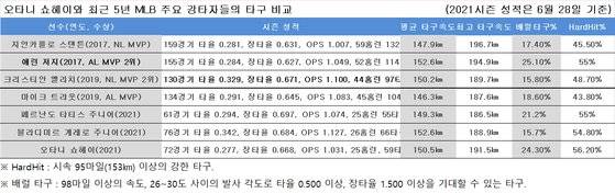〈표〉 오타니 쇼헤이와 최근 5년 MLB 주요 강타자들의 타구 비교