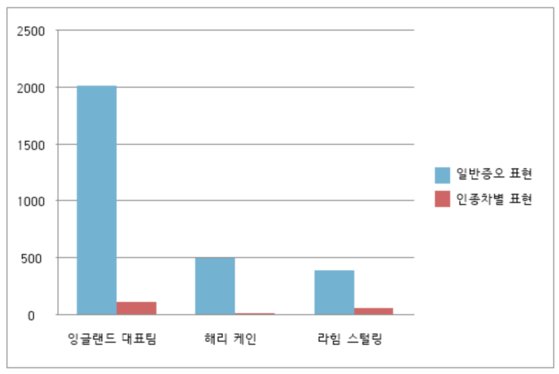 잉글랜드 대표팀, 해리 케인, 라힘 스털링을 향한 증오 트윗 수치. (자료: 가디언)