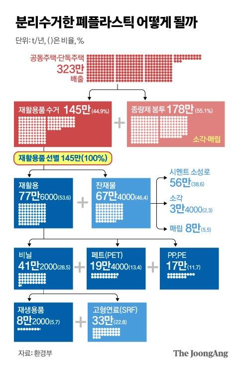 분리수거한 폐플라스틱 어떻게 될까. 그래픽=김영옥 기자 yesok@joongang.co.kr