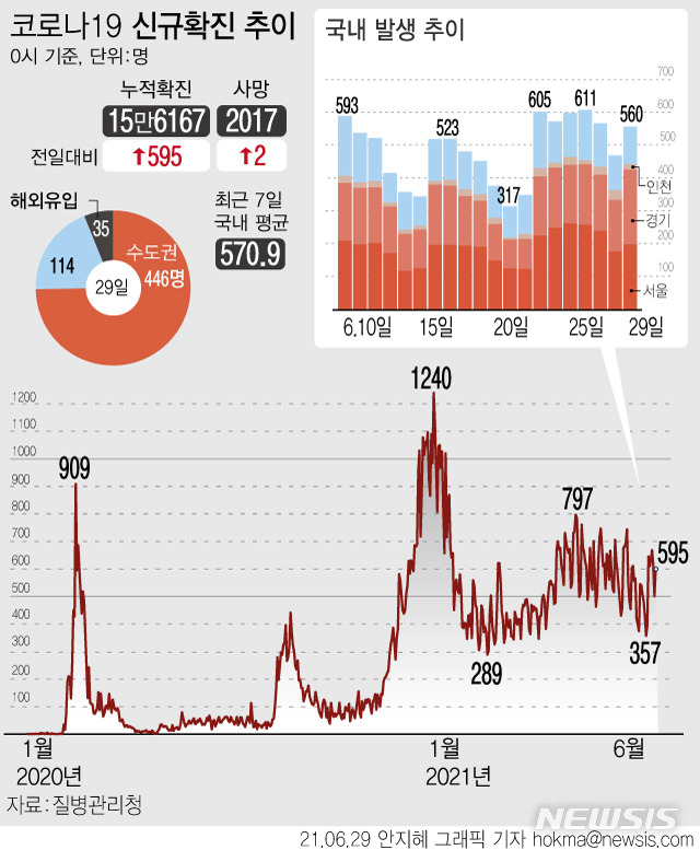 [서울=뉴시스] 새로운 사회적 거리 두기 적용을 이틀 앞두고 국내 발생 환자 수는 전날보다 90명 가까이 많은 560명이 집계됐다. 해외 유입 확진자는 35명이다. (그래픽=안지혜 기자)  hokma@newsis.com