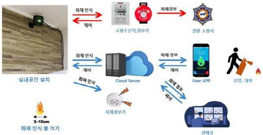 요리와 작업에 사용하는 불과 실제 불을 AI와 적외선 열화상 카메라를 이용해 인식하는 '지능형 화재감지기' 구축도 모습



표준연 제공