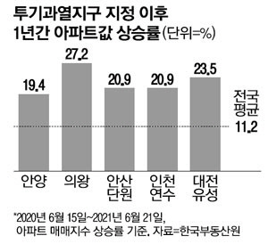 투기과열지구 지정 이후 1년간 아파트값 상승률