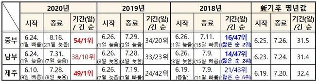 기상청 제공