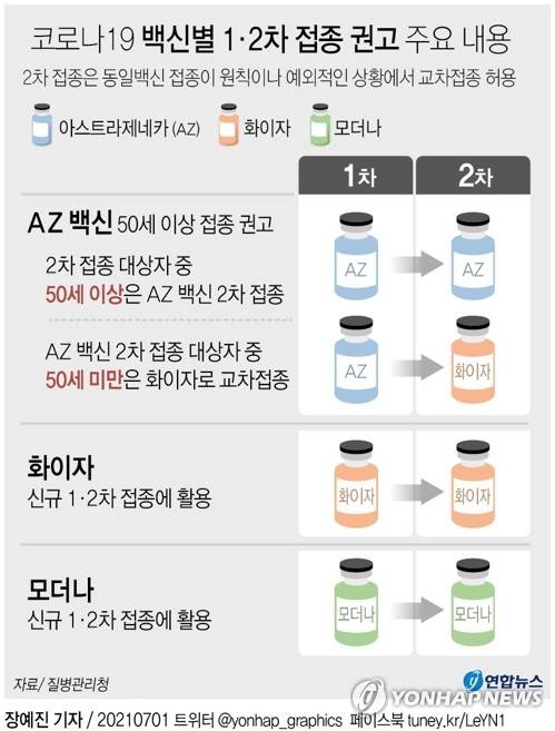 [그래픽] 코로나19 백신별 1·2차 접종 권고 주요 내용 (서울=연합뉴스) 장예진 기자 = jin34@yna.co.kr