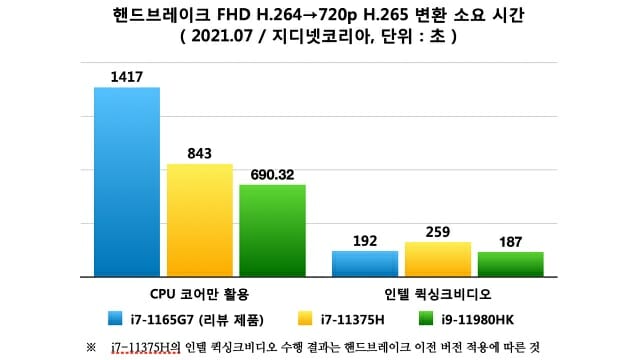 핸드브레이크를 이용한 H.265 720p 동영상 변환 소요 시간 측정 결과.