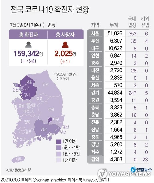 [그래픽] 전국 코로나19 확진자 현황 (서울=연합뉴스) 김토일 기자  kmtoil@yna.co.kr
    페이스북 tuney.kr/LeYN1 트위터 @yonhap_graphics