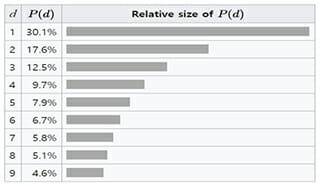 벤포드의 법칙에서 첫 ‘숫자’의 비율적 패턴결과 (출처: 구글이미지)