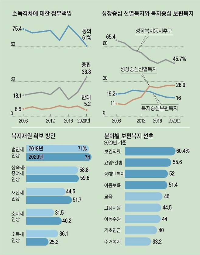 소득격차에 대한 정부책임