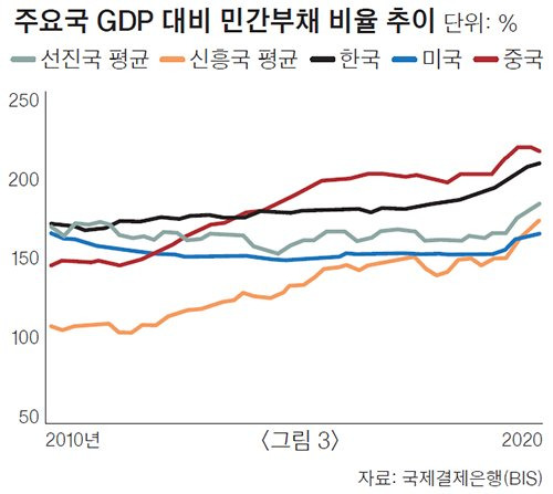 주요국 GDP 대비 민간부채 비율 추이