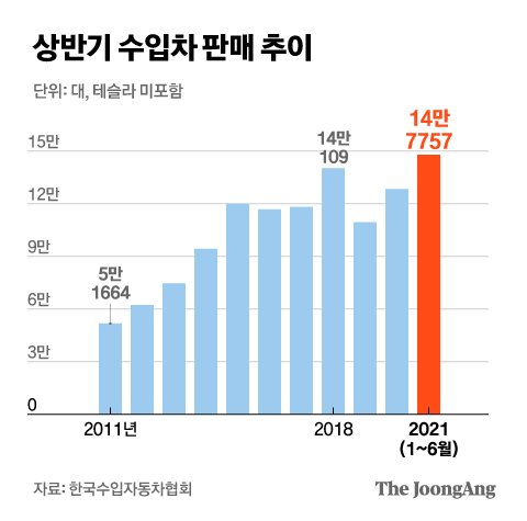 상반기 수입차 판매 추이. 그래픽=김현서 kim.hyeonseo12@joongang.co.kr