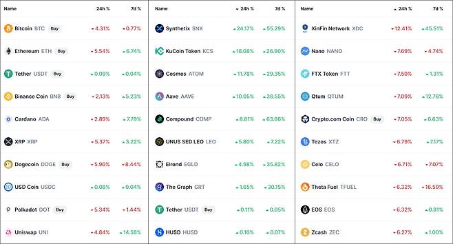 △시가총액 TOP 100 코인, 출처: Coinmarketcap