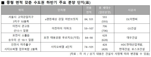 중형 면적 갖춘 수도권 하반지 주요 분양 단지