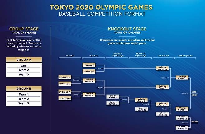 도쿄올림픽 메달 결정 방식 [세계야구소프트볼연맹 홈페이지 캡처. 재판매 및 DB 금지]