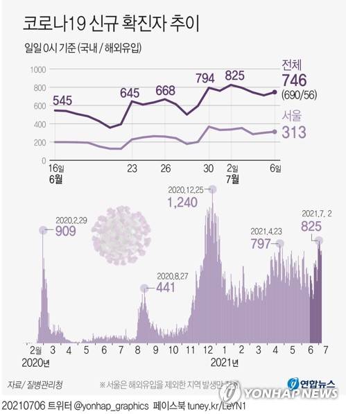 [그래픽] 코로나19 신규 확진자 추이 (서울=연합뉴스) 장예진 기자 = jin34@yna.co.kr