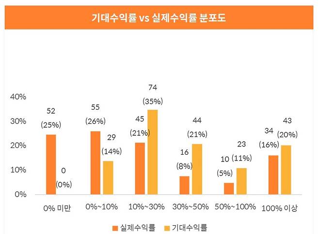 디지털자산 기대수익률 및 실제수익률 분포도 [한화자산운용 제공. 재판매 및 DB금지]