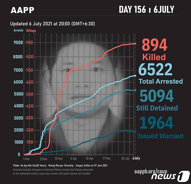 인권단체 정치범지원협회(AAPP)에 따르면 7월 6일 기준 미엔마 쿠데타로 사망한 이들이 894명에 달한다. © 뉴스1 (AAPP 갈무리)