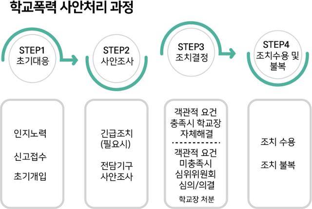 기본적인 학교폭력 사안에 대한 처리 절차는 교육부가 발행한 ‘학교폭력 사안처리 가이드북’에서 확인할 수 있다. 2021년 개정판이 나온 상태로 위는 기본 절차를 요약한 표다.