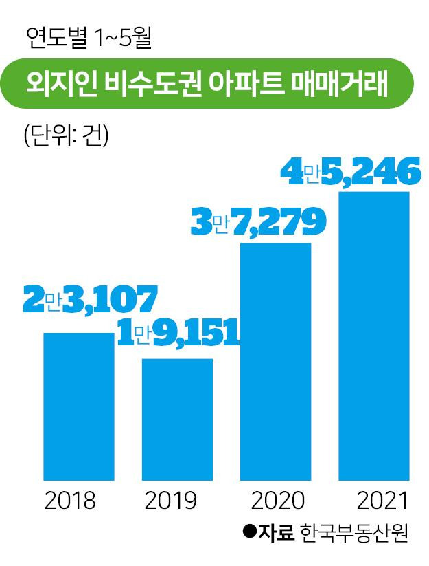 외지인 비수도권 아파트 매매거래. 그래픽=박구원 기자