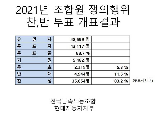 현대차노조 파업 찬반투표 결과 │현대차노조 제공