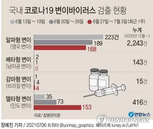 [그래픽] 국내 코로나19 변이바이러스 검출 현황 (서울=연합뉴스) 장예진 기자 = 6일 중앙방역대책본부(방대본)에 따르면 최근 1주간(6.27∼7.3) 국내에서 확인된 코로나19 주요 4종 변이 바이러스 확진자는 325명이다.
    jin34@yna.co.kr
    트위터 @yonhap_graphics  페이스북 tuney.kr/LeYN1