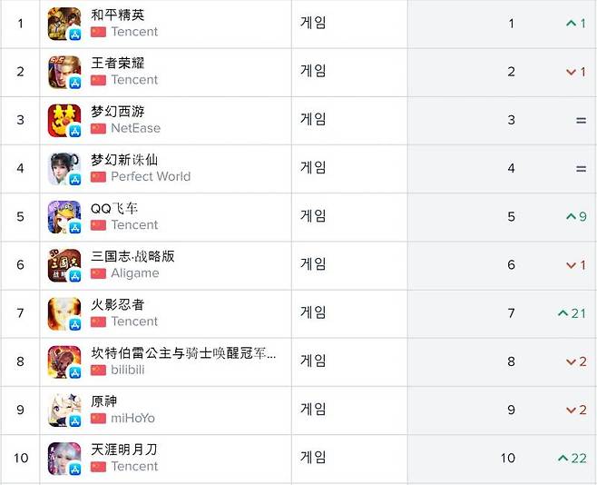 중국 앱스토어 매출 순위(자료출처-앱애니)
