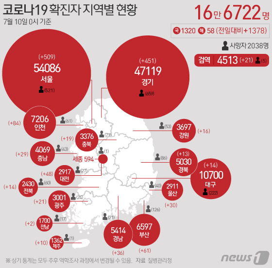 10일 질병관리청 중앙방역대책본부에 따르면 이날 0시 기준 국내 코로나19 누적 확진자는 1378명 증가한 16만6722명으로 나타났다. 신규 확진자 1378명(해외유입 58명 포함)의 신고 지역은 서울 501명(해외 8명), 경기 441명(해외 10명), 인천 79명(해외 5명), 부산 59명(해외 2명), 대전 47명(해외 1명), 경남 36명, 울산 29명(해외 1명), 충남 28명(해외 1명), 광주 20명(해외 1명), 충북 18명(해외 1명), 강원 15명(해외 1명), 전북 14명, 대구 12명(해외 2명), 경북 9명(해외 4명), 제주 10명, 전남 2명, 검역 과정 21명이다. © News1 이지원 디자이너