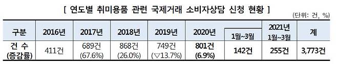 (표=한국소비자원)