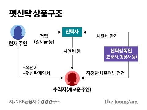 펫신탁 상품구조. 그래픽=신재민 기자 shin.jaemin@joongang.co.kr