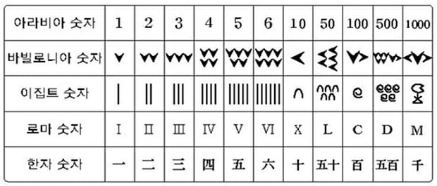 다양한 문명의 숫자 표기법 (출처=구글이미지)
