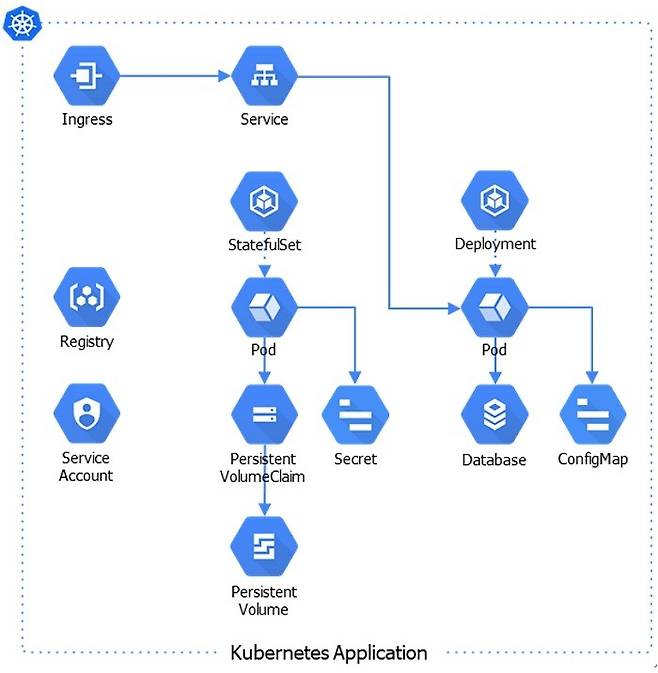 쿠버네티스 기반의 워크로드 단위의 백업과 복구