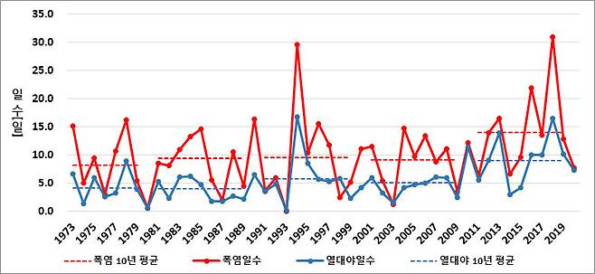 1973～2020년 연별 폭염과 열대야 일수. 기상청 제공